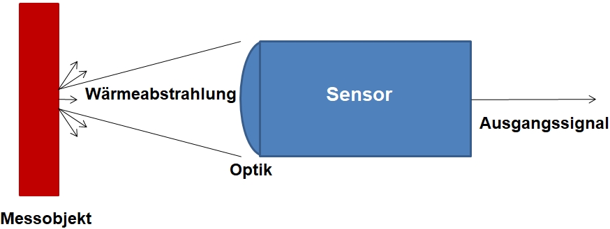 beruehrungslosetemperaturmessunggrafik