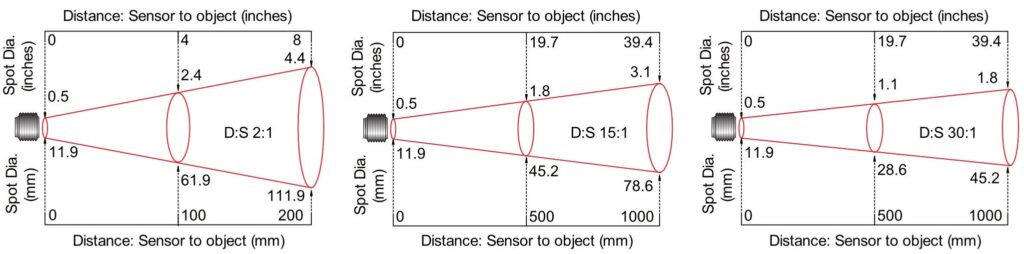 Illustration of the optical parameters of a pyrometer. The decisive factor is the distance to the measuring spot.