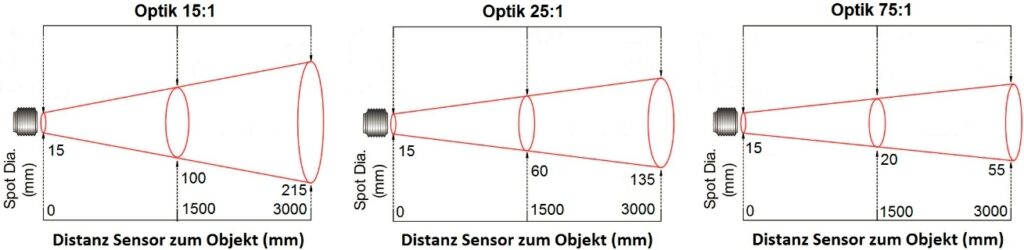 Optische Auflösung des Pyrometers IR702 zur berührungslosen Temperaturmessung von Metallen