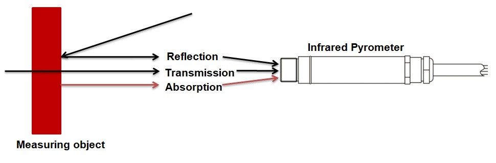 Explanation of the individual components of emissivity degree