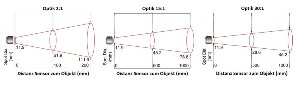 Darstellung der optischen Paramter eines Pyrometers. Entscheidend ist die Distanz zum Messspot.