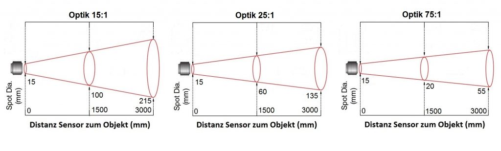 Verschiedene Sensoroptiken mit unterschiedlichen optischen Auflösungen des Pyrometers IR402