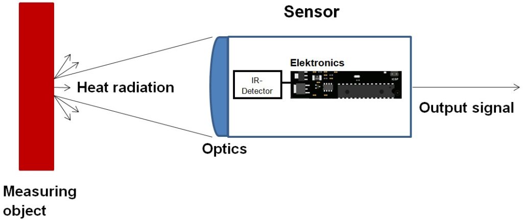 This graphic shows how a pyrometer works