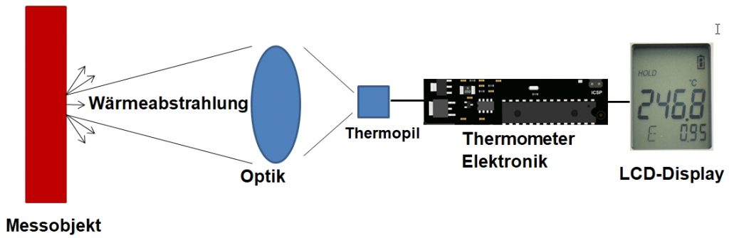 Wie funktioniert ein Infrarot-Thermometer-Pyrometer
