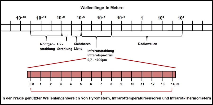 Infrarotwellenlängenbereich von Pyrometern, Infrarottemperatursensoren und Infrarot-Thermometern