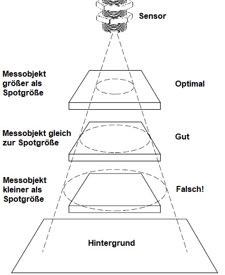  Pyrometer optische Auflösung