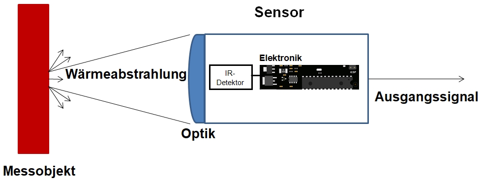 pyrometerfunktion