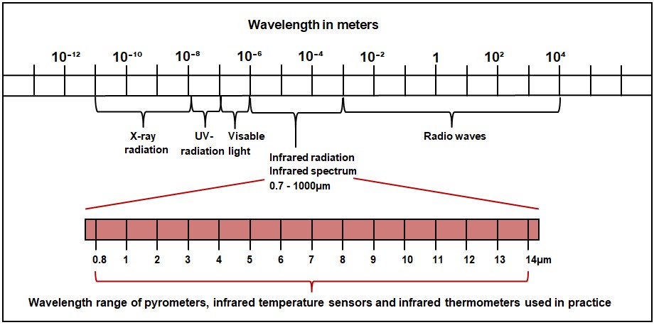 Infrared wavelength range of pyrometers, infrared temperature sensors and infrared thermometers