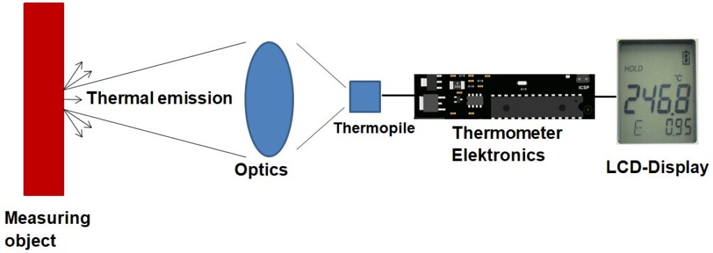 Graphical representation of how an infrared thermometer-pyrometer works
